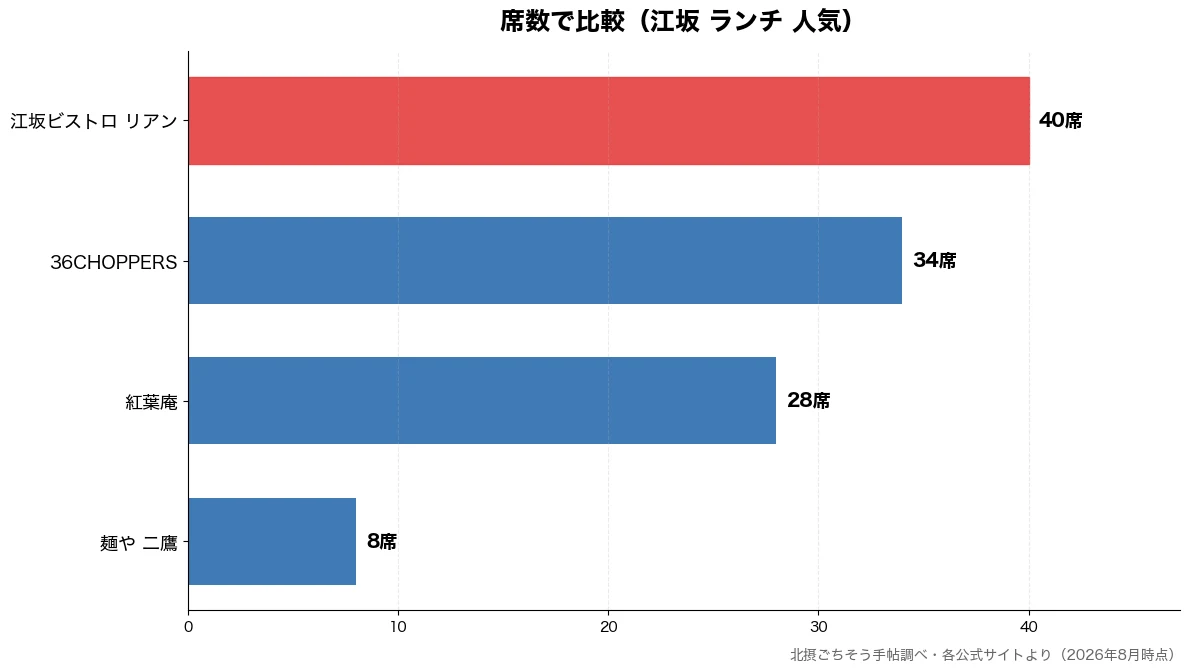 席数の比較チャート（麺や 二鷹 8席・紅葉庵 28席・36CHOPPERS 34席・江坂ビストロ リアン 40席）