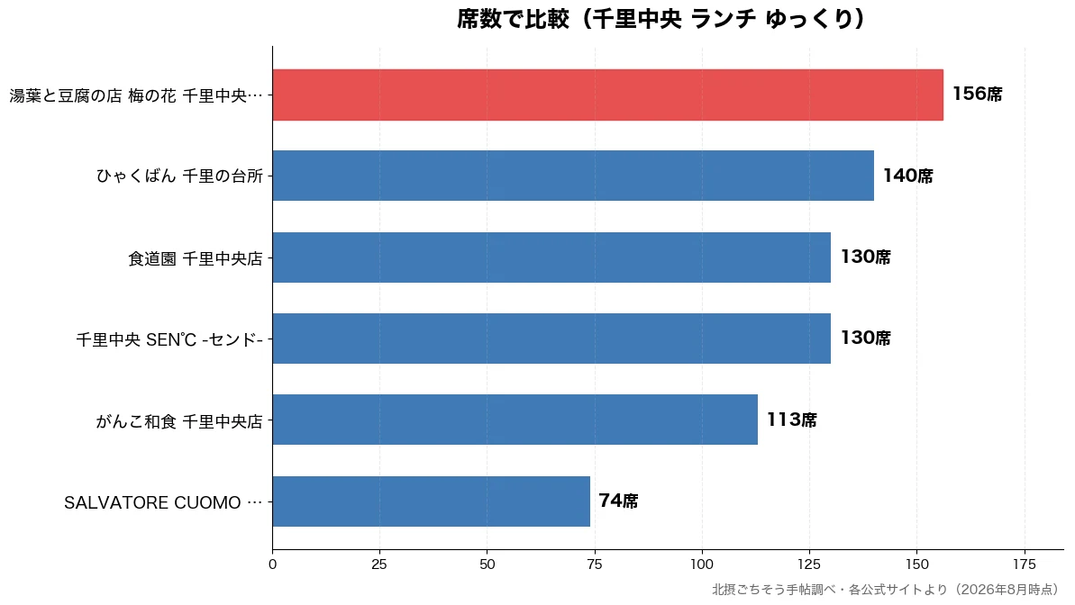 席数の比較チャート（SALVATORE CU 74席・がんこ和食 千里中央店 113席・千里中央 SEN℃ -セ 130席・食道園 千里中央店 130席）