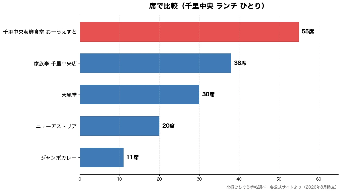 席の比較チャート（ジャンボカレー 11席・ニューアストリア 20席・天風堂 30席・家族亭 千里中央店 38席）