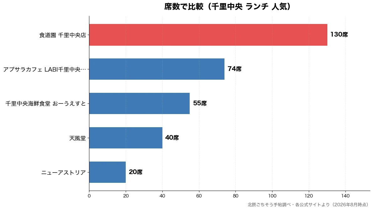席数の比較チャート（ニューアストリア 20席・天風堂 40席・千里中央海鮮食堂 おーう 55席・アプサラカフェ LABI 74席）