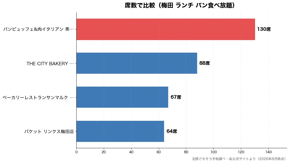 席数の比較チャート(バケット リンクス梅田店 64席・ベーカリーレストランサン 67席・THE CITY BAK 88席・パンビュッフェ&肉イタリ 130席)