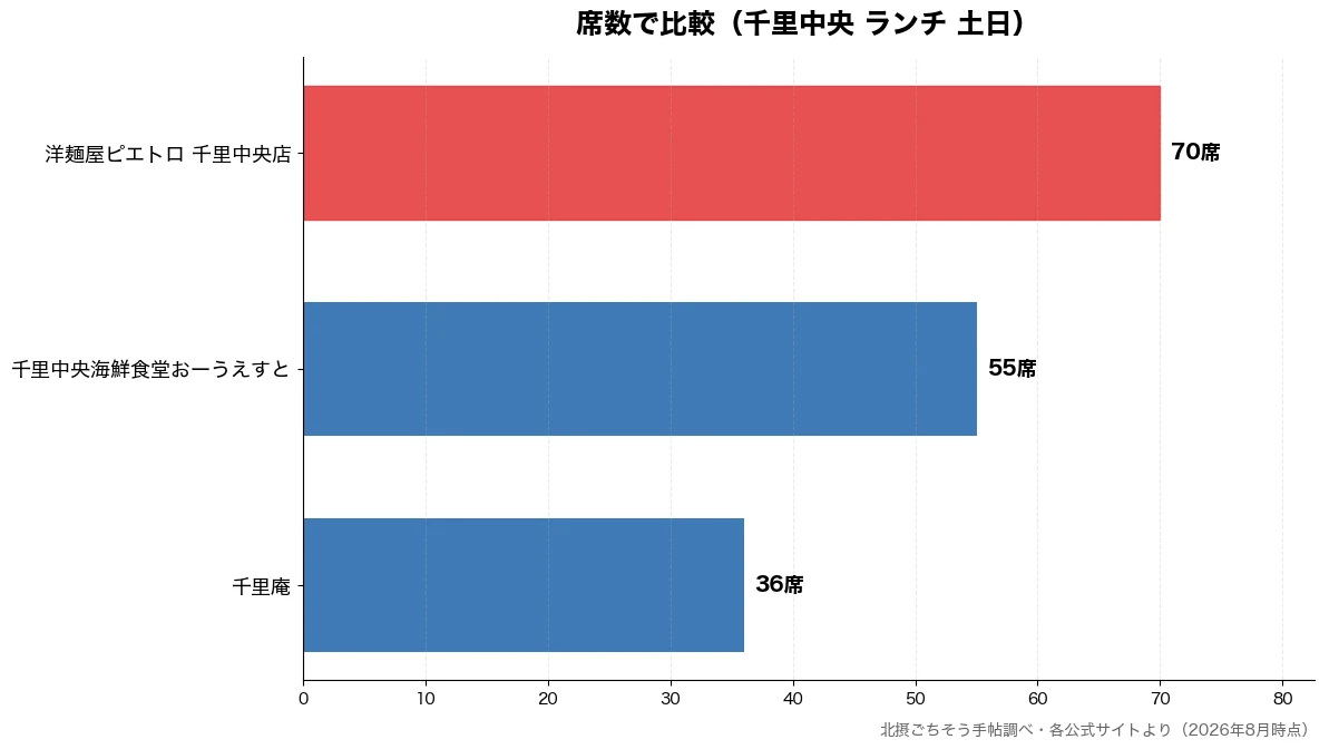 席数の比較チャート（千里庵 36席・千里中央海鮮食堂おーうえ 55席・洋麺屋ピエトロ 千里中央 70席）