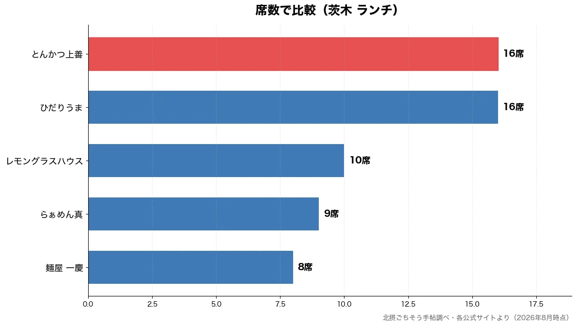 席数の比較チャート（麺屋 一慶 8席・らぁめん真 9席・レモングラスハウス 10席・ひだりうま 16席）