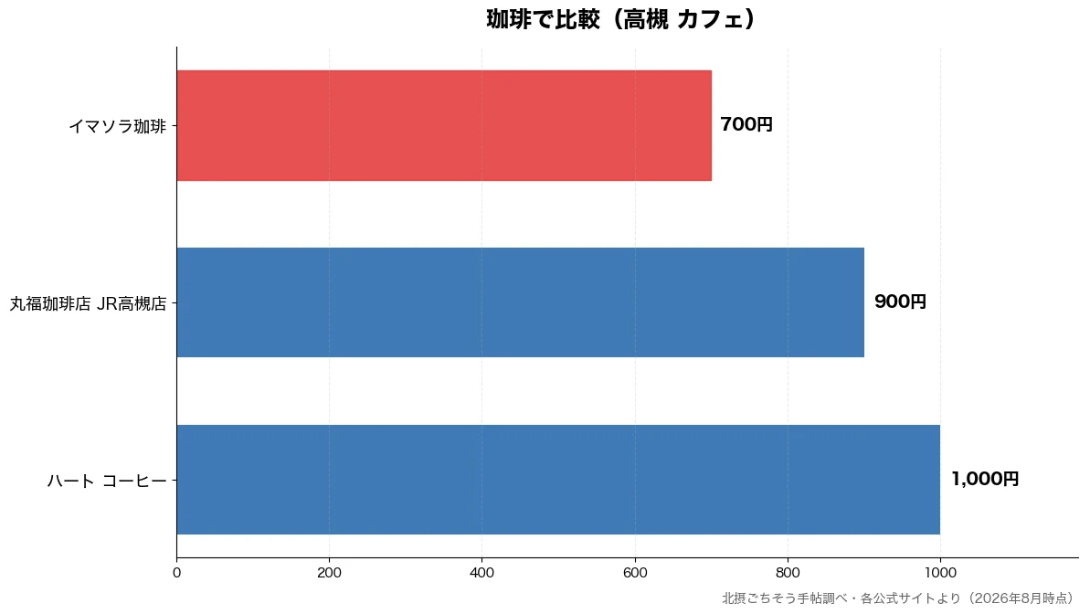 珈琲の比較チャート（イマソラ珈琲 700円・丸福珈琲店 JR高槻店 900円・ハート コーヒー 1,000円）