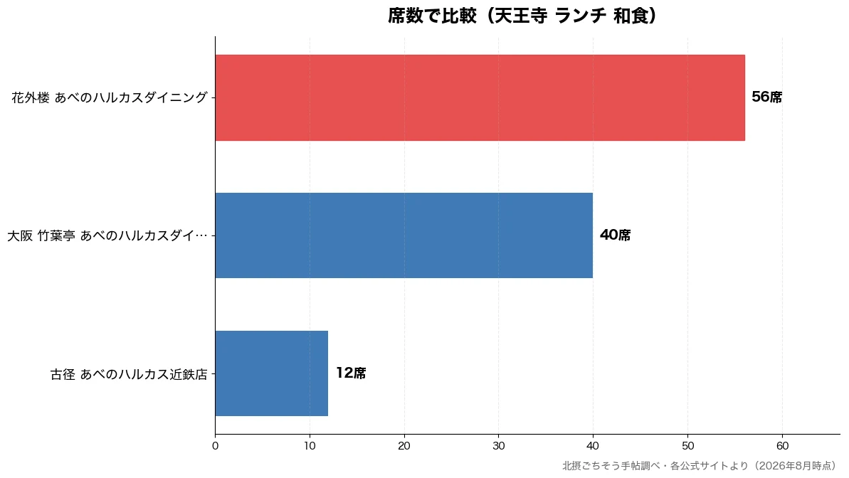席数の比較チャート（古径 あべのハルカス近鉄 12席・大阪 竹葉亭 あべのハル 40席・花外楼 あべのハルカスダ 56席）