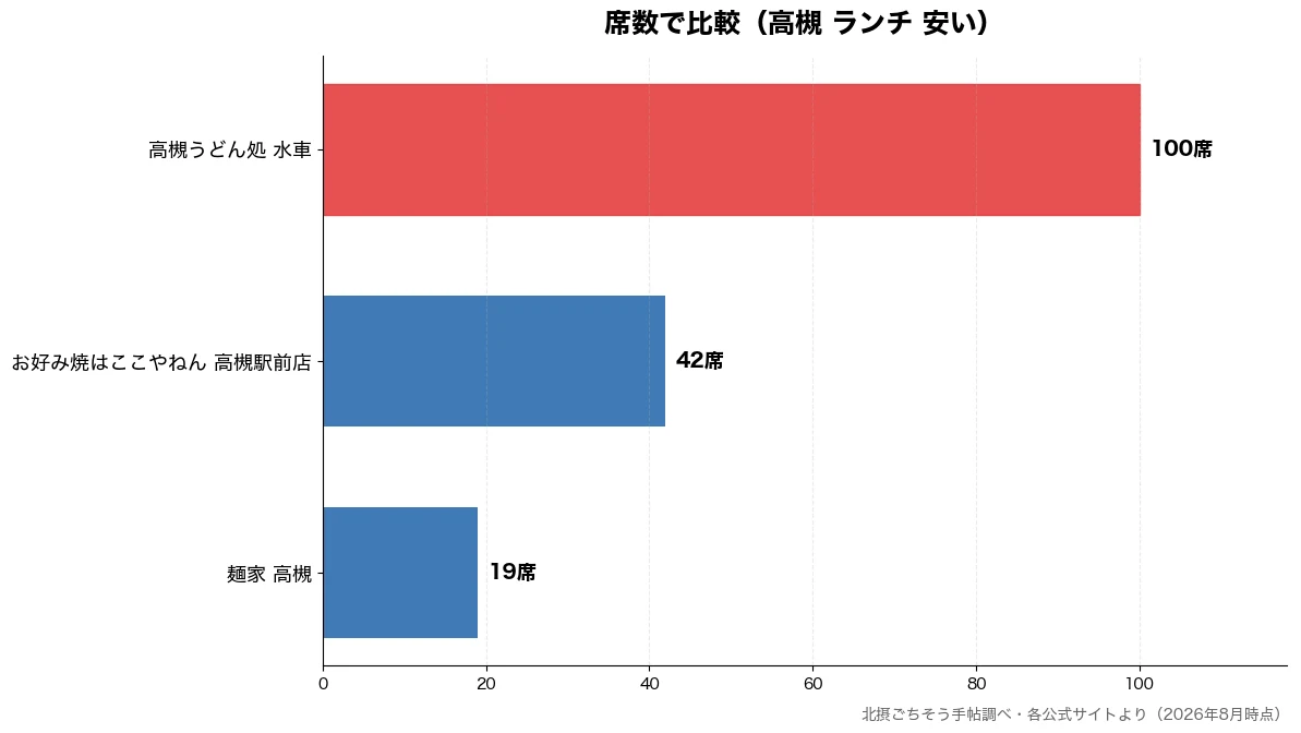 席数の比較チャート(麺家 高槻 19席・お好み焼はここやねん 高 42席・高槻うどん処 水車 100席)
