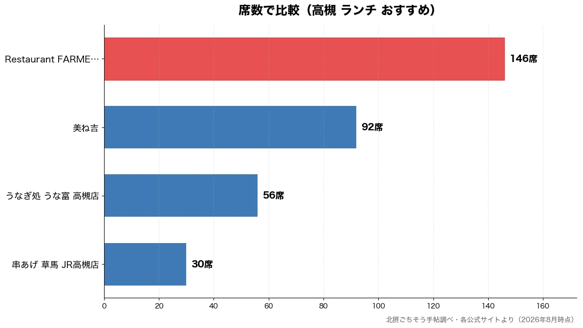 席数の比較チャート(串あげ 草馬 JR高槻店 30席・うなぎ処 うな富 高槻店 56席・美ね吉 92席・Restaurant F 146席)
