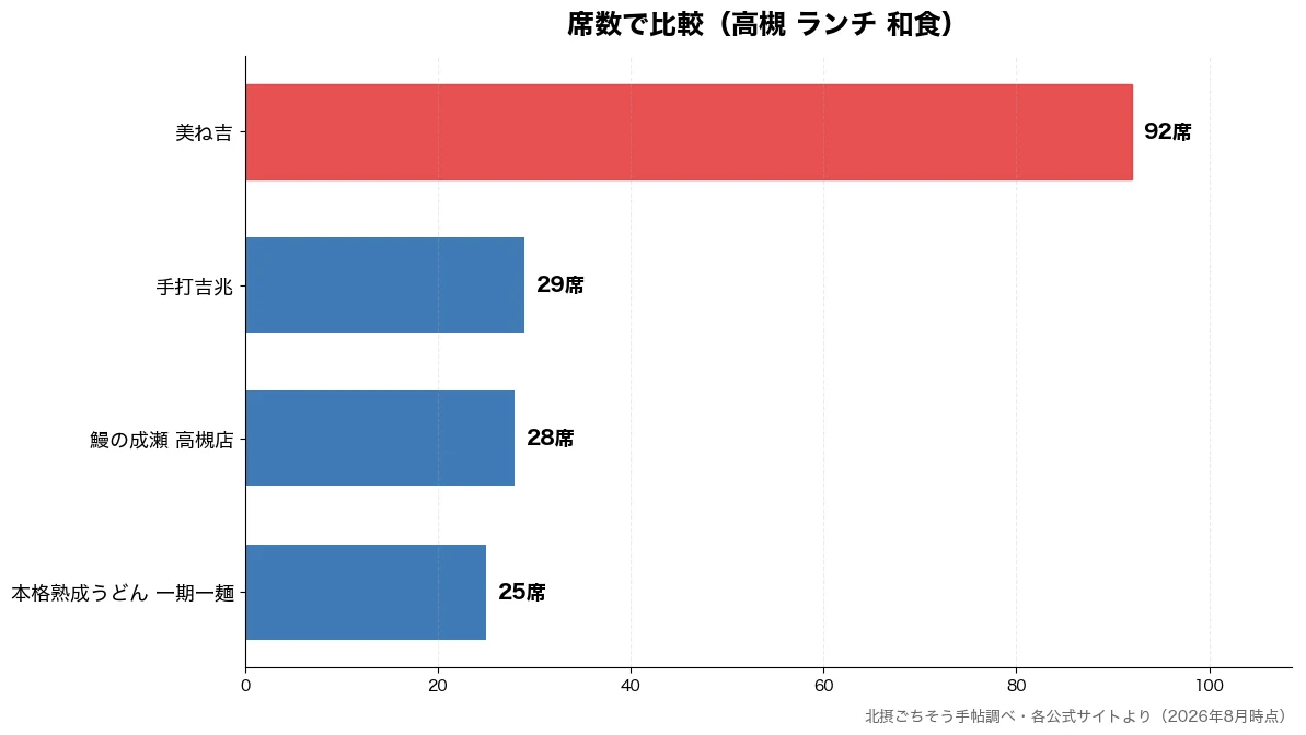 席数の比較チャート(本格熟成うどん 一期一麺 25席・鰻の成瀬 高槻店 28席・手打吉兆 29席・美ね吉 92席)
