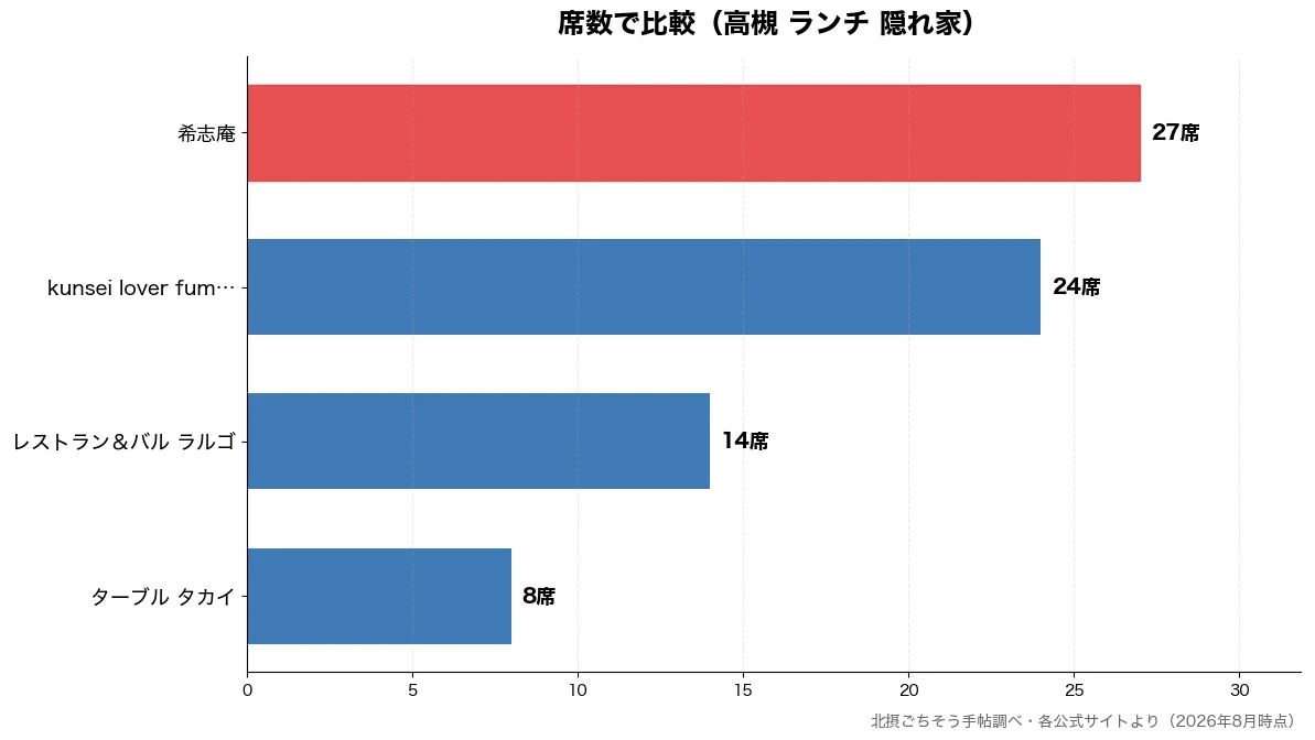 席数の比較チャート(ターブル タカイ 8席・レストラン&バル ラルゴ 14席・kunsei lover 24席・希志庵 27席)