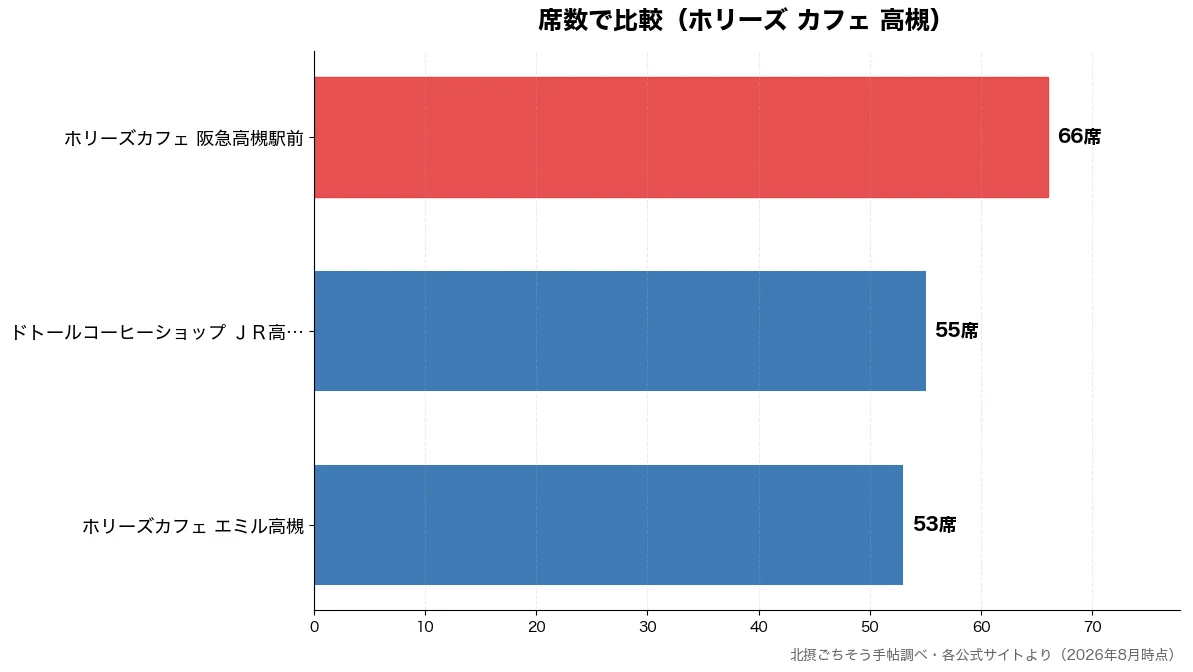 席数の比較チャート（ホリーズカフェ エミル高 53席・ドトールコーヒーショップ 55席・ホリーズカフェ 阪急高槻 66席）