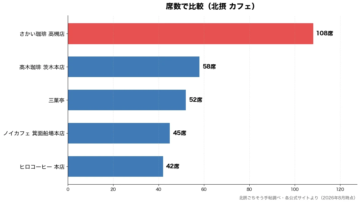 席数の比較チャート(ヒロコーヒー 本店 42席・ノイカフェ 箕面船場本店 45席・三菓亭 52席・髙木珈琲 茨木本店 58席)