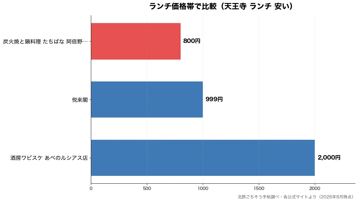 ランチ価格帯の比較チャート（炭火焼と鍋料理 たちばな 800円・悦来閣 999円・酒房ワビスケ あべのルシ 2,000円）
