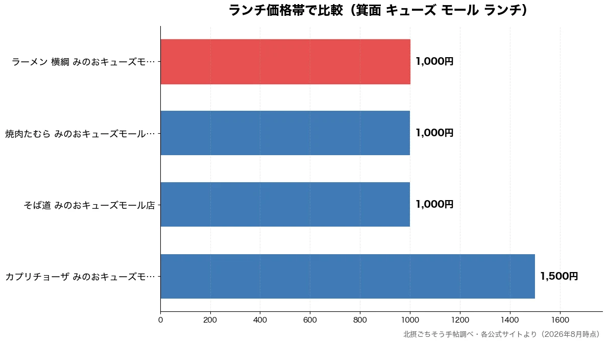 ランチ価格帯の比較チャート（そば道 みのおキューズモ 1,000円・焼肉たむら みのおキュー 1,000円・ラーメン 横綱 みのおキ 1,000円・カプリチョーザ みのおキ 1,500円）