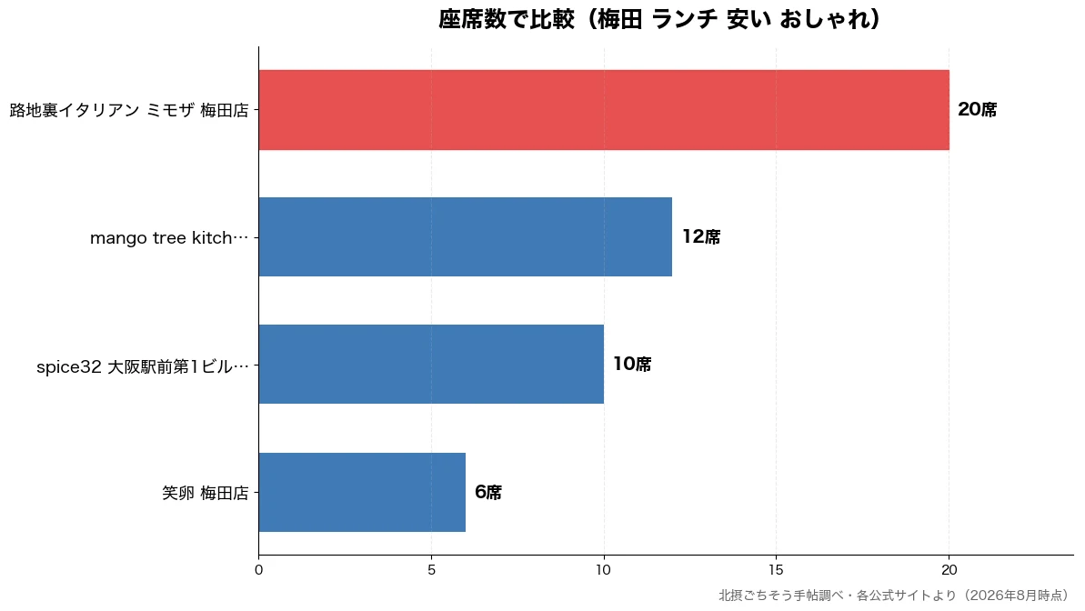 座席数の比較チャート（笑卵 梅田店 6席・spice32 大阪駅前 10席・mango tree k 12席・路地裏イタリアン ミモザ 20席）