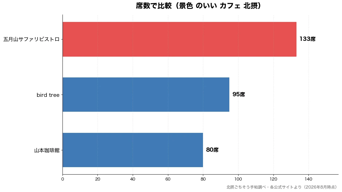 席数の比較チャート(山本珈琲館 80席・bird tree 95席・五月山サファリビストロ 133席)
