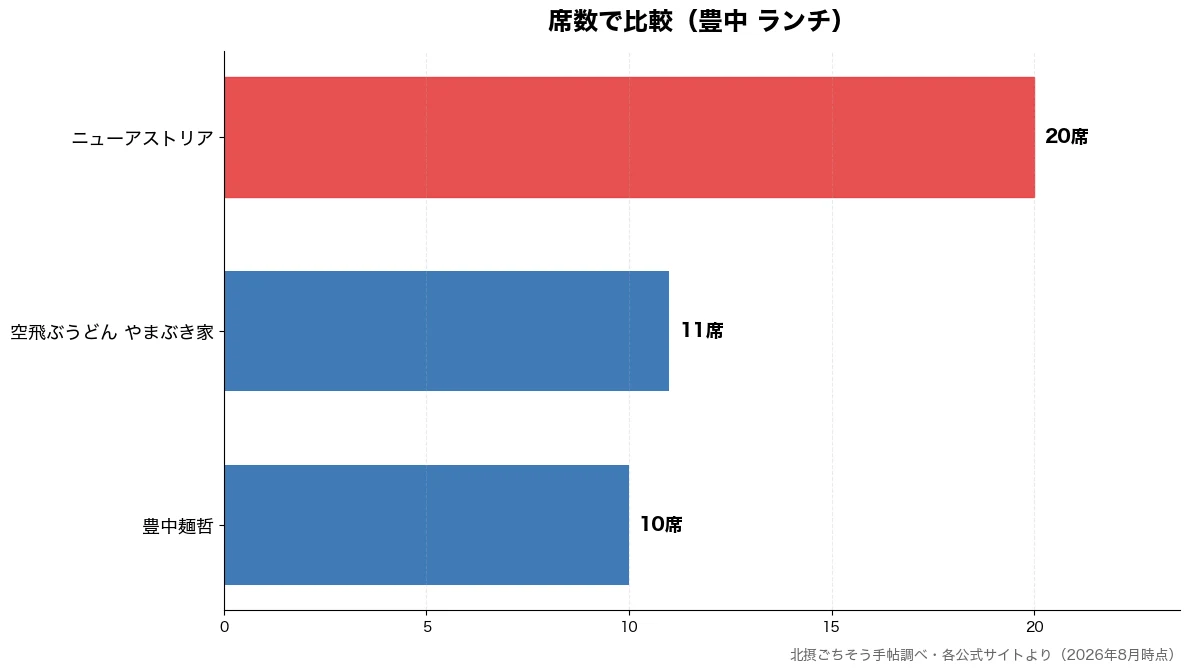 席数の比較チャート（豊中麺哲 10席・空飛ぶうどん やまぶき家 11席・ニューアストリア 20席）