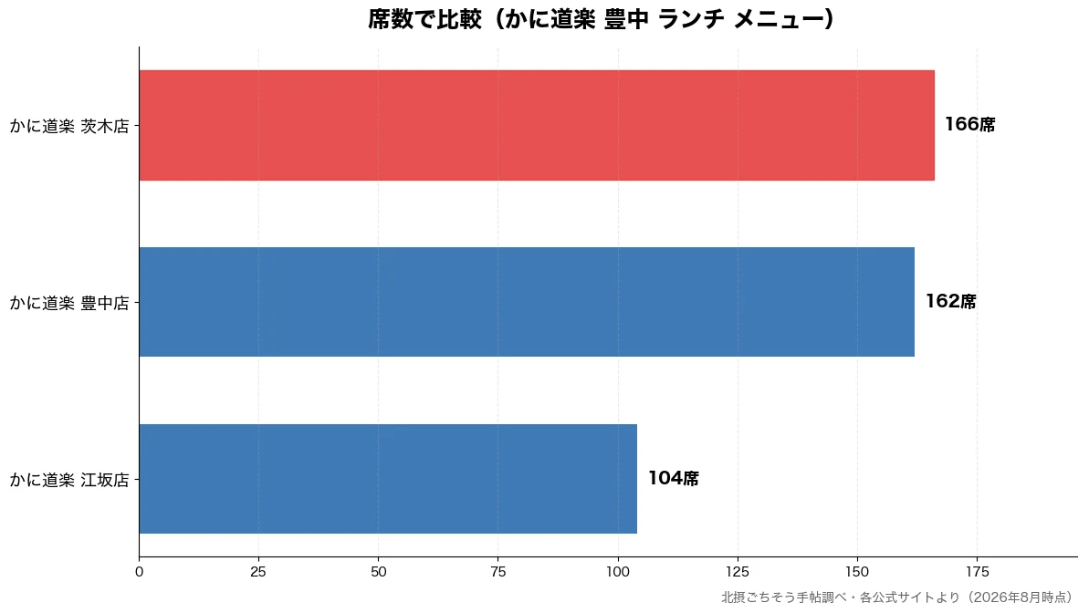 席数の比較チャート(かに道楽 江坂店 104席・かに道楽 豊中店 162席・かに道楽 茨木店 166席)