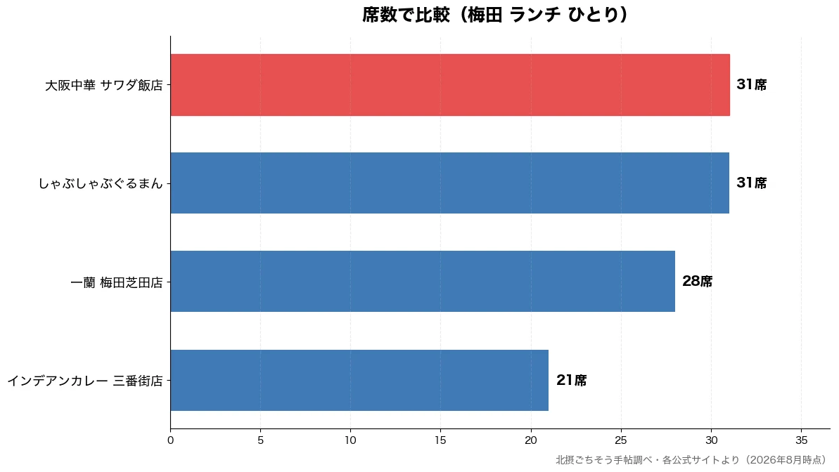 席数の比較チャート(インデアンカレー 三番街 21席・一蘭 梅田芝田店 28席・しゃぶしゃぶぐるまん 31席・大阪中華 サワダ飯店 31席)
