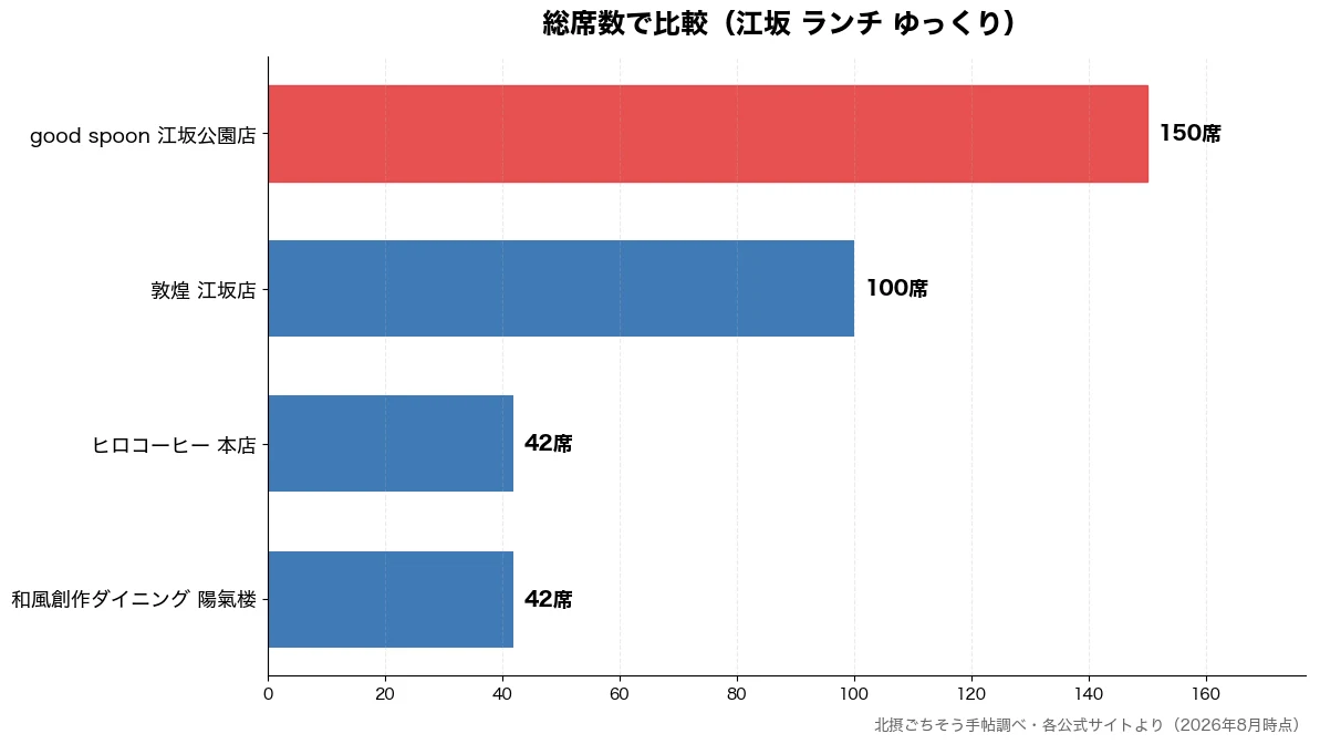 総席数の比較チャート(和風創作ダイニング 陽氣 42席・ヒロコーヒー 本店 42席・敦煌 江坂店 100席・good spoon 江 150席)