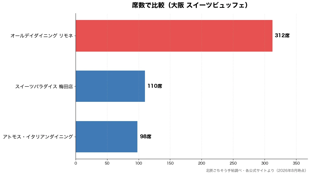 席数の比較チャート(アトモス・イタリアンダイ 98席・スイーツパラダイス 梅田 110席・オールデイダイニング リ 312席)