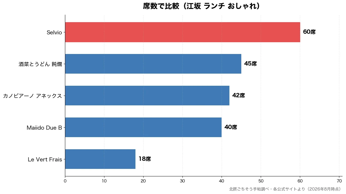 席数の比較チャート（Le Vert Frai 18席・Maiido Due B 40席・カノビアーノ アネックス 42席・酒菜とうどん 飩燗 45席）