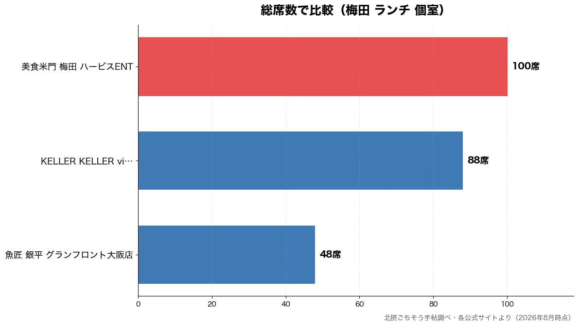 総席数の比較チャート(魚匠 銀平 グランフロン 48席・KELLER KELLE 88席・美食米門 梅田 ハービス 100席)