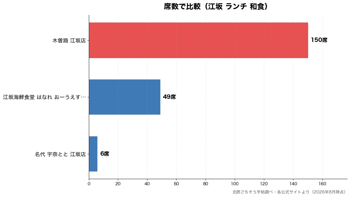 席数の比較チャート（名代 宇奈とと 江坂店 6席・江坂海鮮食堂 はなれ お 49席・木曽路 江坂店 150席）