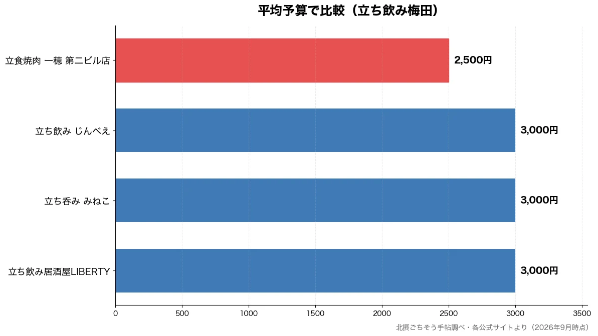 平均予算の比較チャート（立食焼肉 一穂 第二ビル 2,500円・立ち飲み居酒屋LIBER 3,000円・立ち呑み みねこ 3,000円・立ち飲み じんべえ 3,000円）
