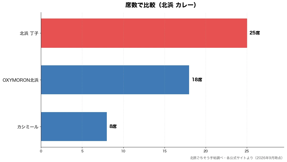 席数の比較チャート（カシミール 8席・OXYMORON北浜 18席・北浜 丁子 25席）