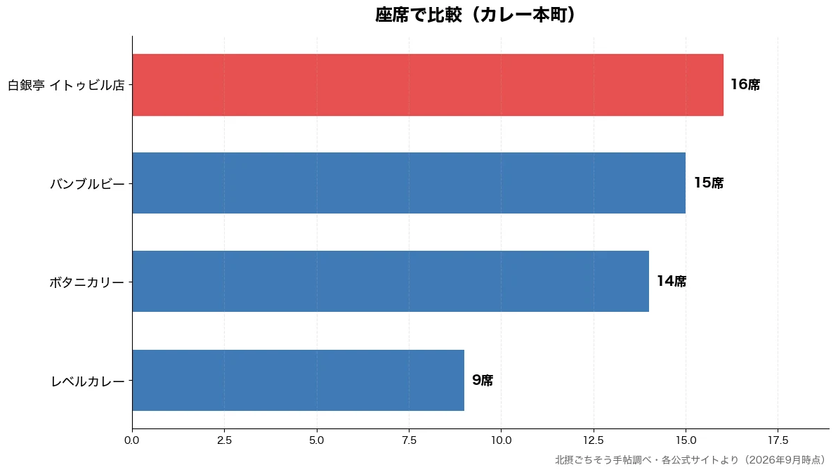 座席の比較チャート（レベルカレー 9席・ボタニカリー 14席・バンブルビー 15席・白銀亭 イトゥビル店 16席）