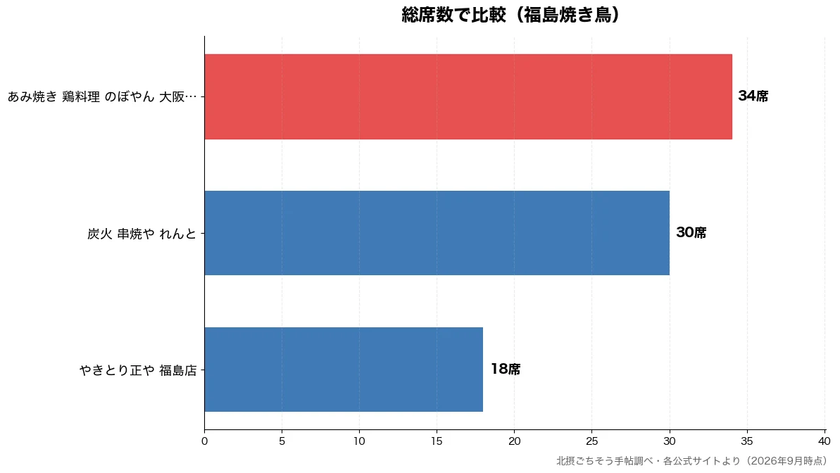 総席数の比較チャート（やきとり正や 福島店 18席・炭火 串焼や れんと 30席・あみ焼き 鶏料理 のぼや 34席）
