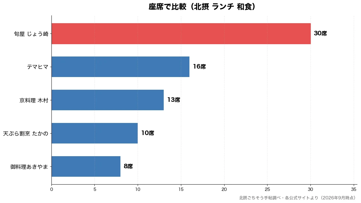 座席の比較チャート（御料理あきやま 8席・天ぷら割烹 たかの 10席・京料理 木村 13席・テマヒマ 16席）