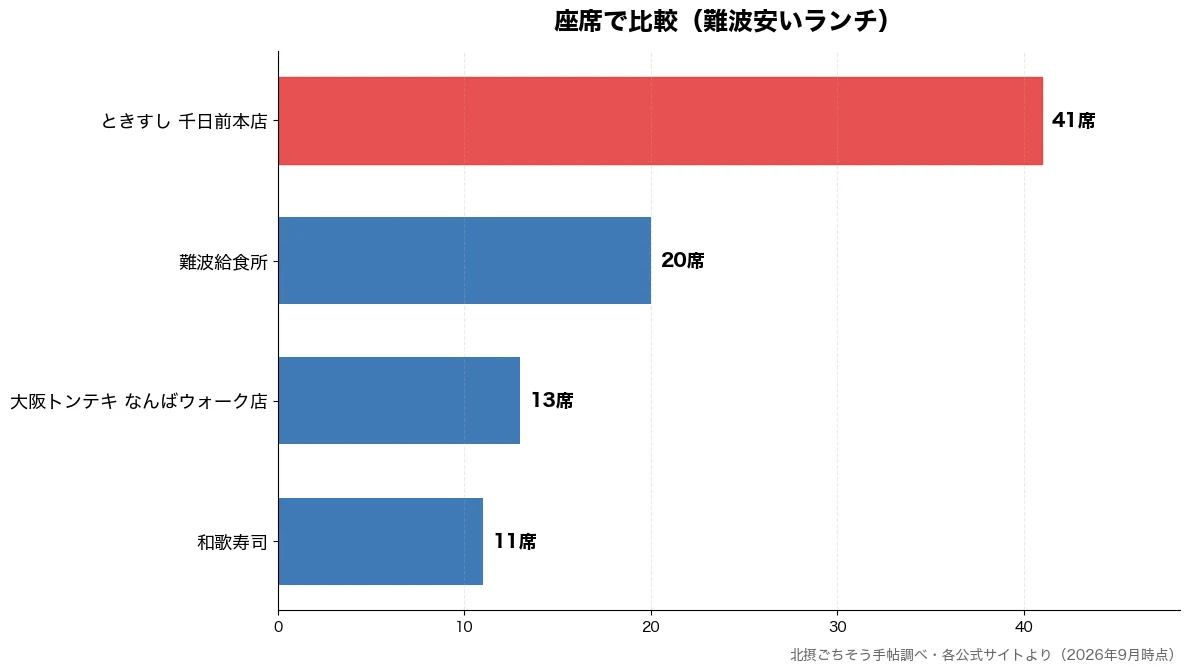 座席の比較チャート（和歌寿司 11席・大阪トンテキ なんばウォ 13席・難波給食所 20席・ときすし 千日前本店 41席）