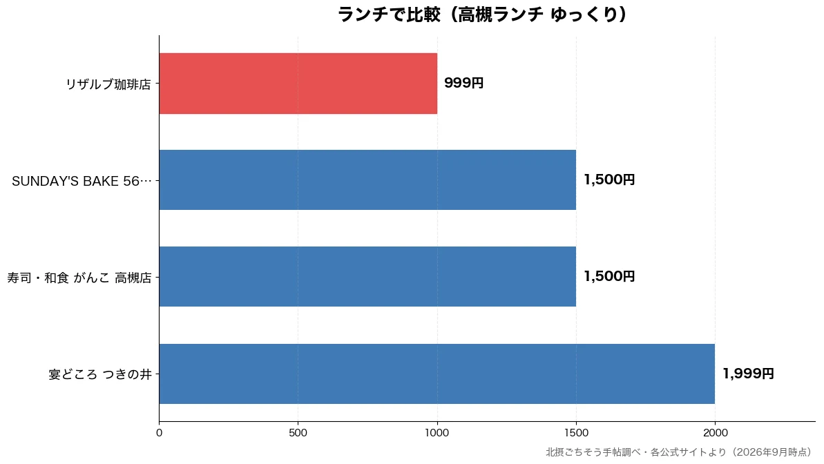 ランチの比較チャート（リザルブ珈琲店 999円・寿司・和食 がんこ 高槻 1,500円・SUNDAY'S BAK 1,500円・宴どころ つきの井 1,999円）