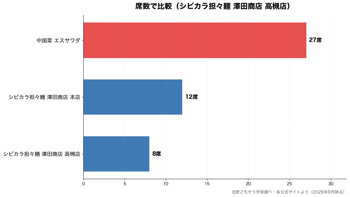 席数の比較チャート（シビカラ担々麺 澤田商店 8席・シビカラ担々麺 澤田商店 12席・中国菜 エスサワダ 27席）