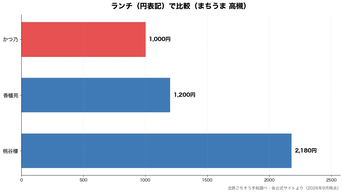 ランチ（円表記）の比較チャート（かつ乃 1,000円・香櫨苑 1,200円・桃谷樓 2,180円）