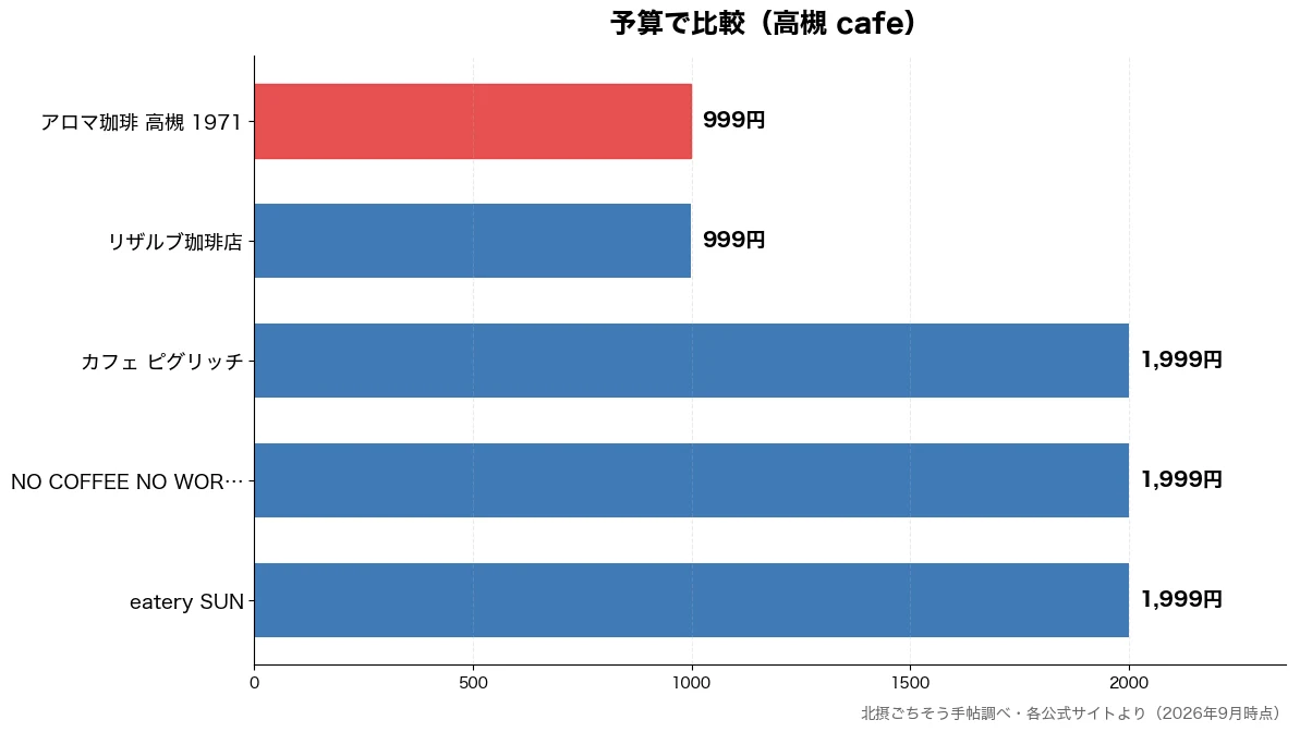 予算の比較チャート（リザルブ珈琲店 999円・アロマ珈琲 高槻 197 999円・eatery SUN 1,999円・NO COFFEE NO 1,999円）