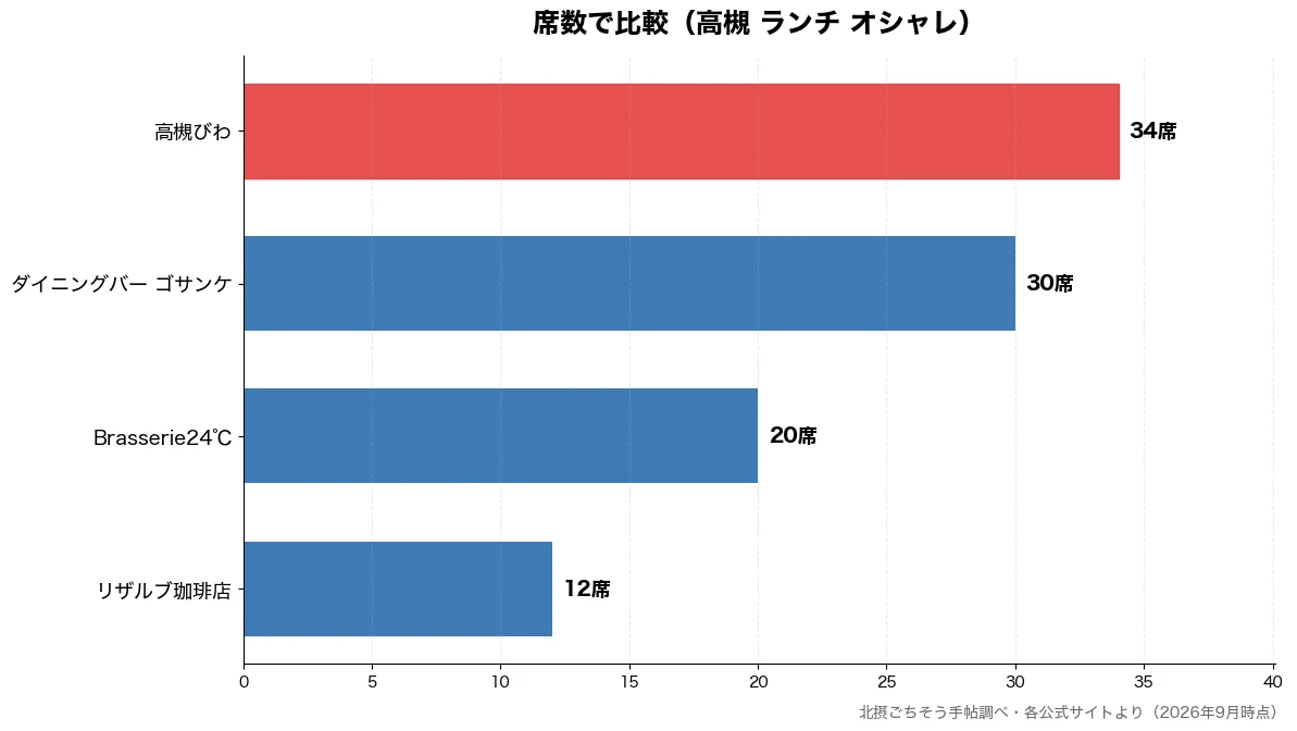 席数の比較チャート（リザルブ珈琲店 12席・Brasserie24℃ 20席・ダイニングバー ゴサンケ 30席・高槻びわ 34席）