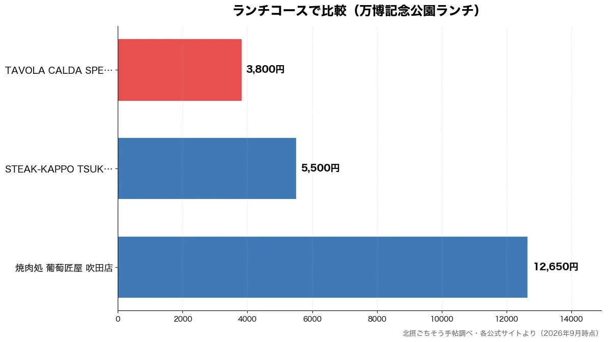 ランチコースの比較チャート（TAVOLA CALDA 3,800円・STEAK-KAPPO  5,500円・焼肉処 葡萄匠屋 吹田店 12,650円）