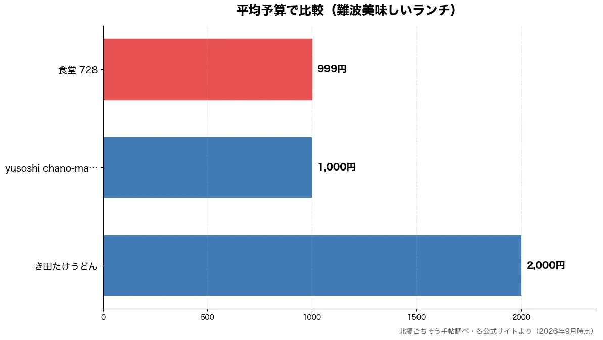平均予算の比較チャート（食堂 728 999円・yusoshi chan 1,000円・き田たけうどん 2,000円）