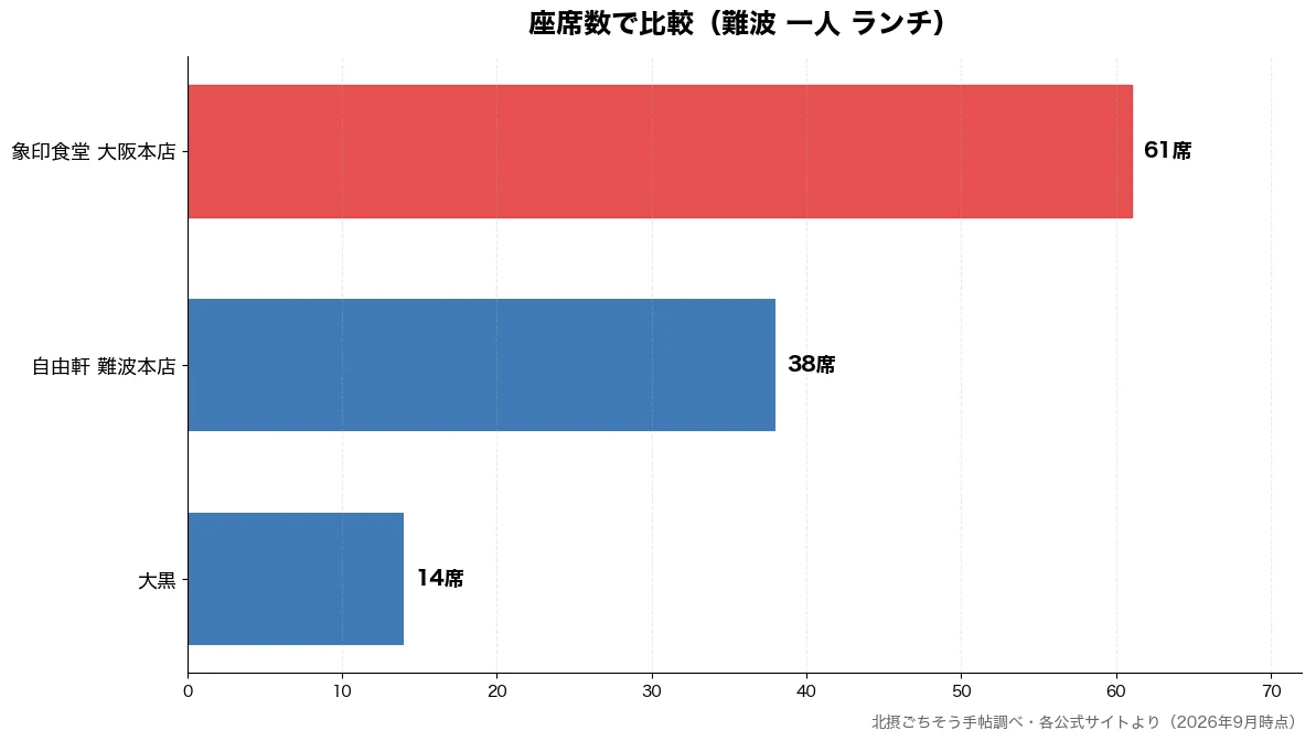 座席数の比較チャート（大黒 14席・自由軒 難波本店 38席・象印食堂 大阪本店 61席）